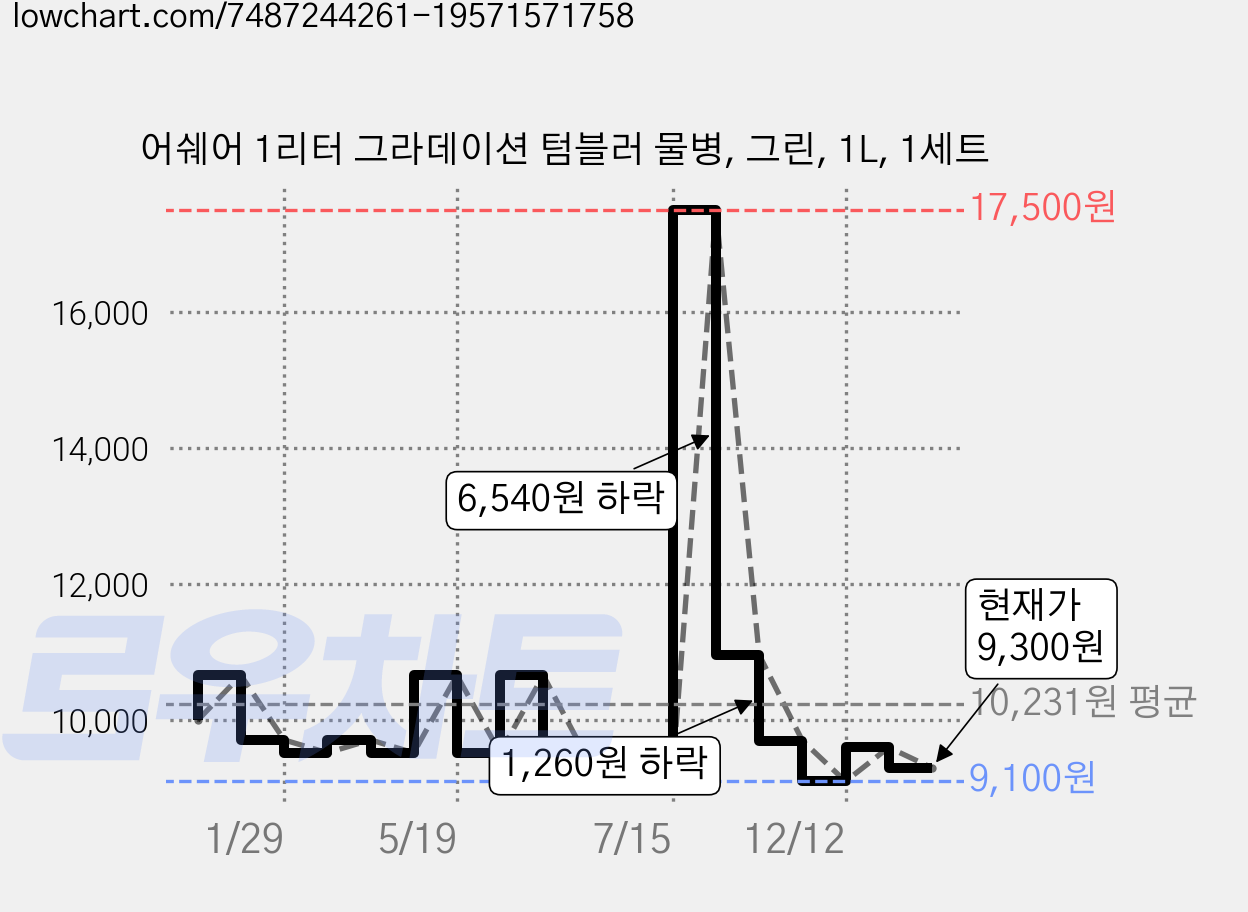 어쉐어 1리터 그라데이션 텀블러 물병, 그린, 1L, 1세트 가격 변동 차트, 현재가 9,300원, 관측 최저가 9,030원