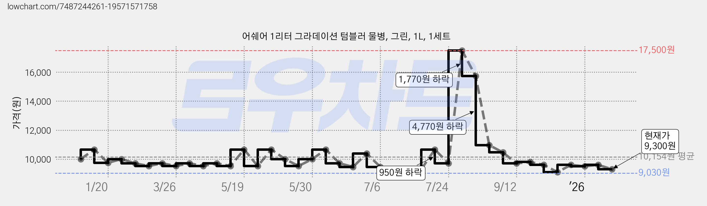 어쉐어 1리터 그라데이션 텀블러 물병, 그린, 1L, 1세트 가격 변동 차트, 현재가 9,300원, 관측 최저가 9,030원