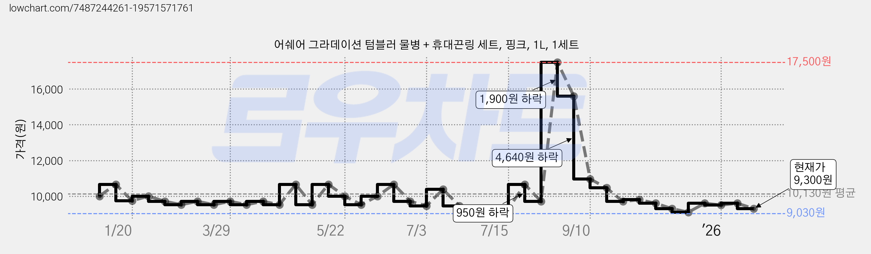 어쉐어 그라데이션 텀블러 물병 + 휴대끈링 세트, 핑크, 1L, 1세트 가격 변동 차트, 현재가 9,300원, 관측 최저가 9,030원