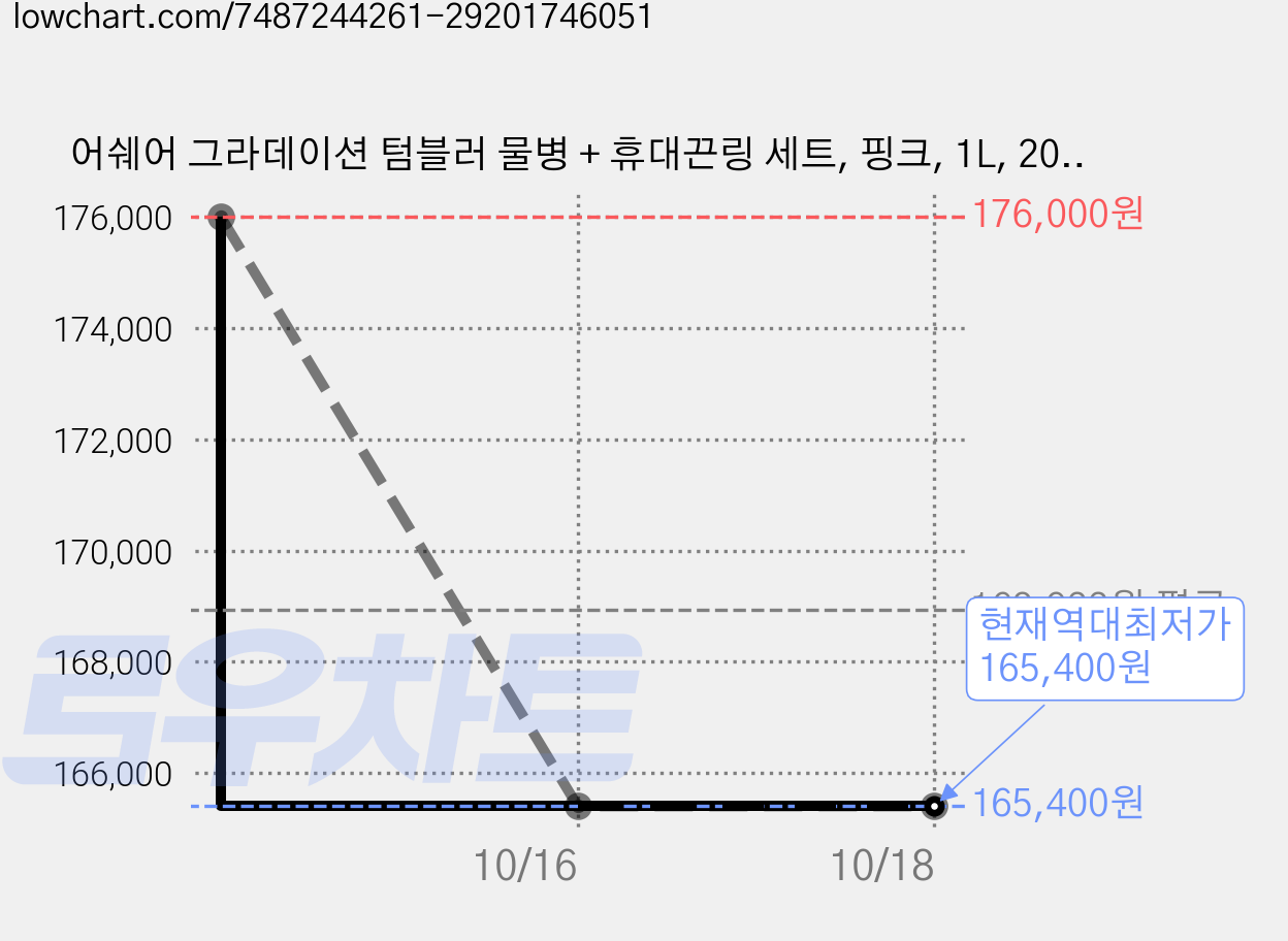 어쉐어 그라데이션 텀블러 물병 + 휴대끈링 세트, 핑크, 1L, 20세트 가격 변동 차트, 현재가 165,400원, 역대최저가