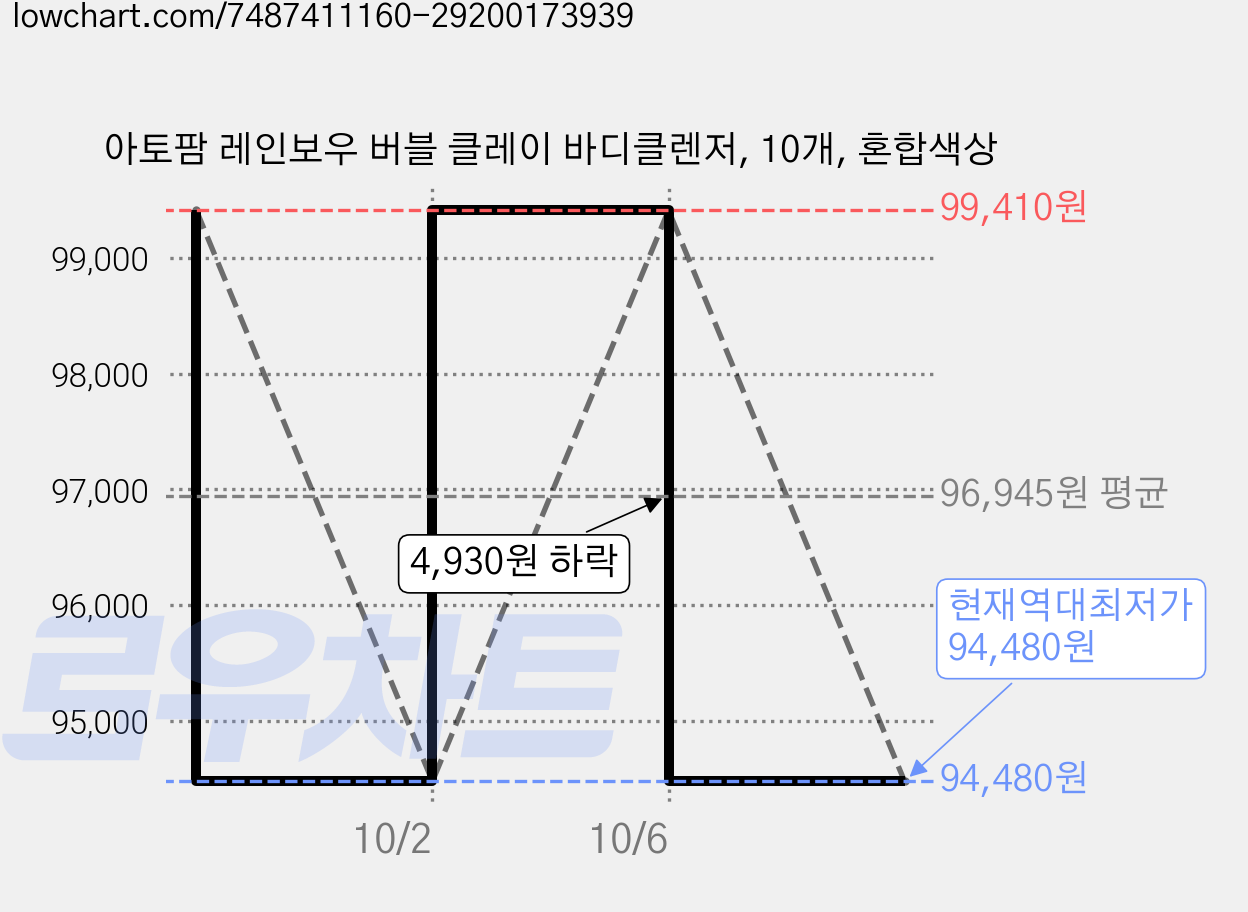 아토팜 레인보우 버블 클레이 바디클렌저, 10개, 혼합색상 가격 변동 차트, 현재가 94,480원, 역대최저가