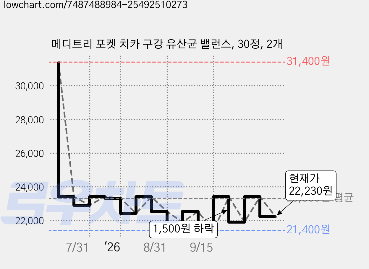메디트리 포켓 치카 구강 유산균 밸런스, 30정, 2개 가격 변동 차트, 현재가 22,230원, 관측 최저가 21,400원