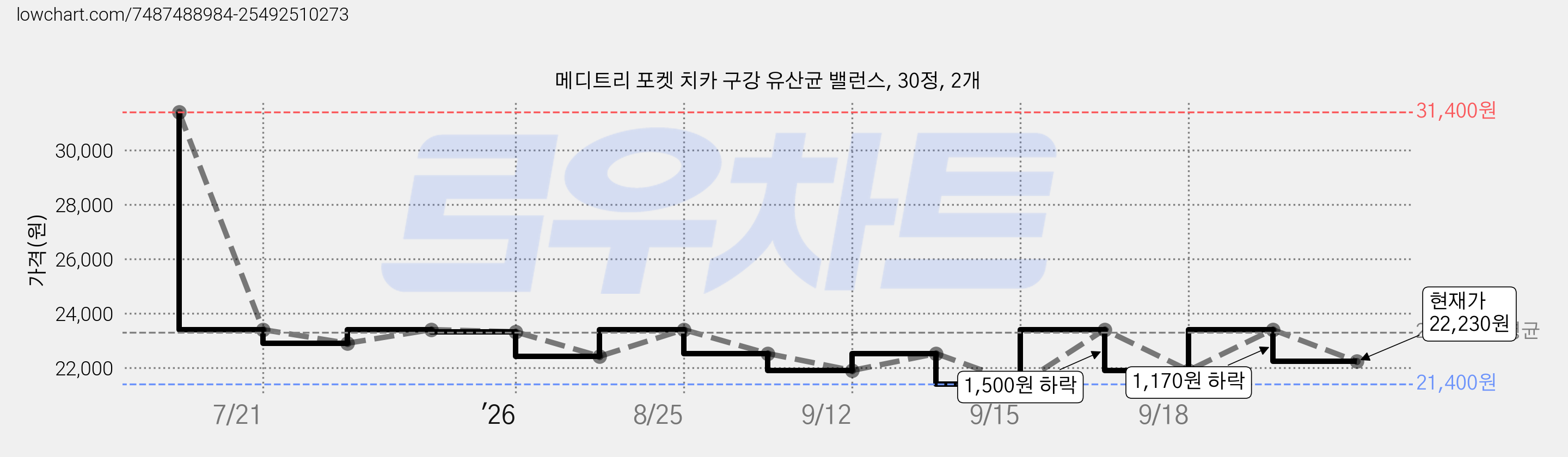 메디트리 포켓 치카 구강 유산균 밸런스, 30정, 2개 가격 변동 차트, 현재가 22,230원, 관측 최저가 21,400원