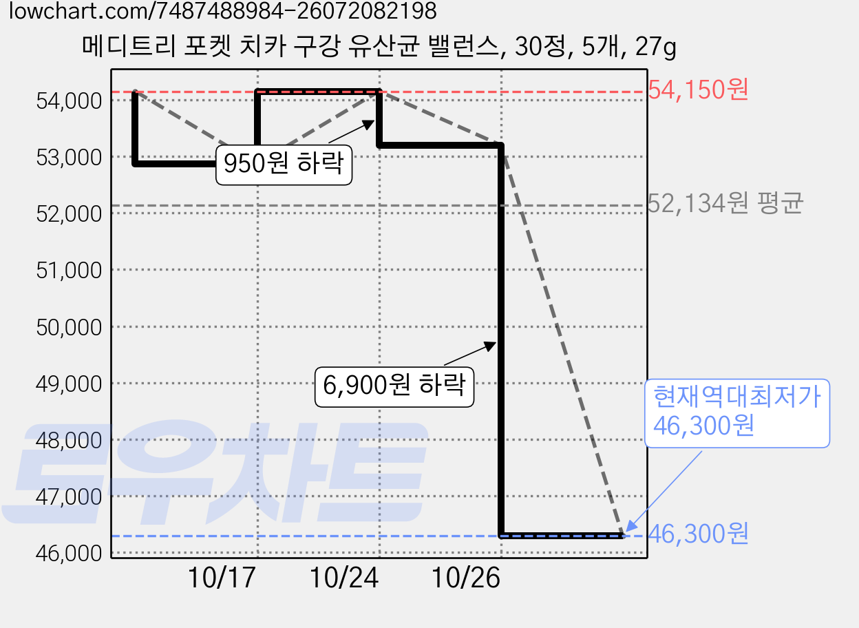 메디트리 포켓 치카 구강 유산균 밸런스, 30정, 5개, 27g 가격 변동 차트, 현재가 46,300원, 역대최저가