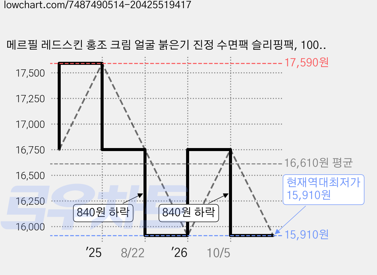 메르필 레드스킨 홍조 크림 얼굴 붉은기 진정 수면팩 슬리핑팩, 100ml, 1개 가격 변동 차트, 현재가 15,910원, 역대최저가