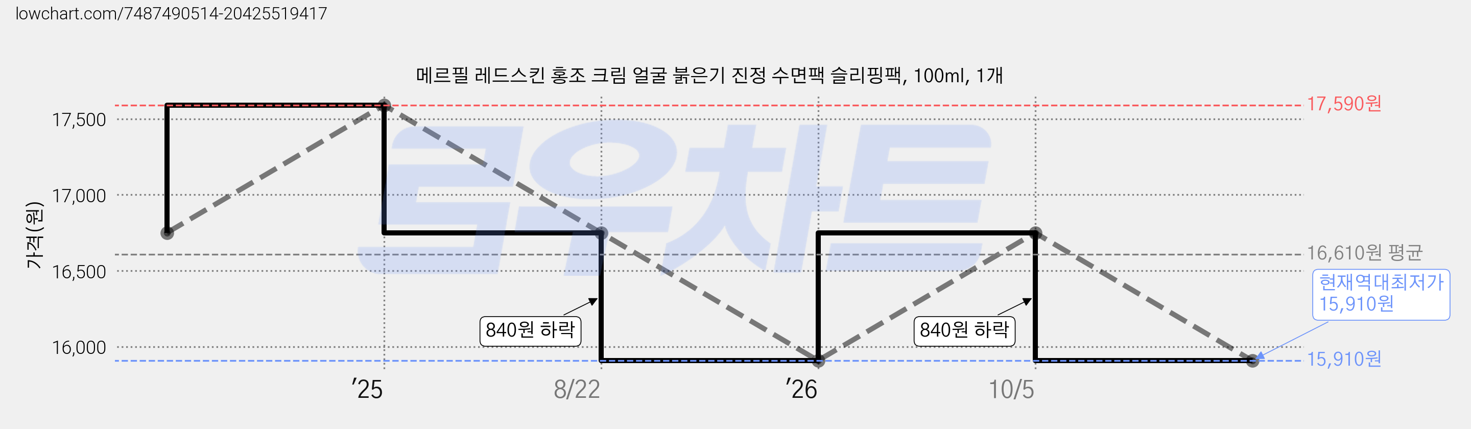 메르필 레드스킨 홍조 크림 얼굴 붉은기 진정 수면팩 슬리핑팩, 100ml, 1개 가격 변동 차트, 현재가 15,910원, 역대최저가