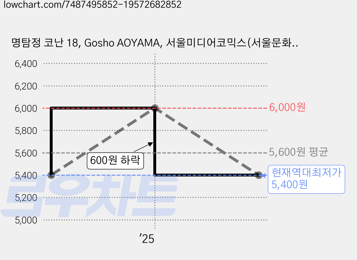 명탐정 코난 18, Gosho AOYAMA, 서울미디어코믹스(서울문화사) 가격 변동 차트, 현재가 5,400원, 역대최저가