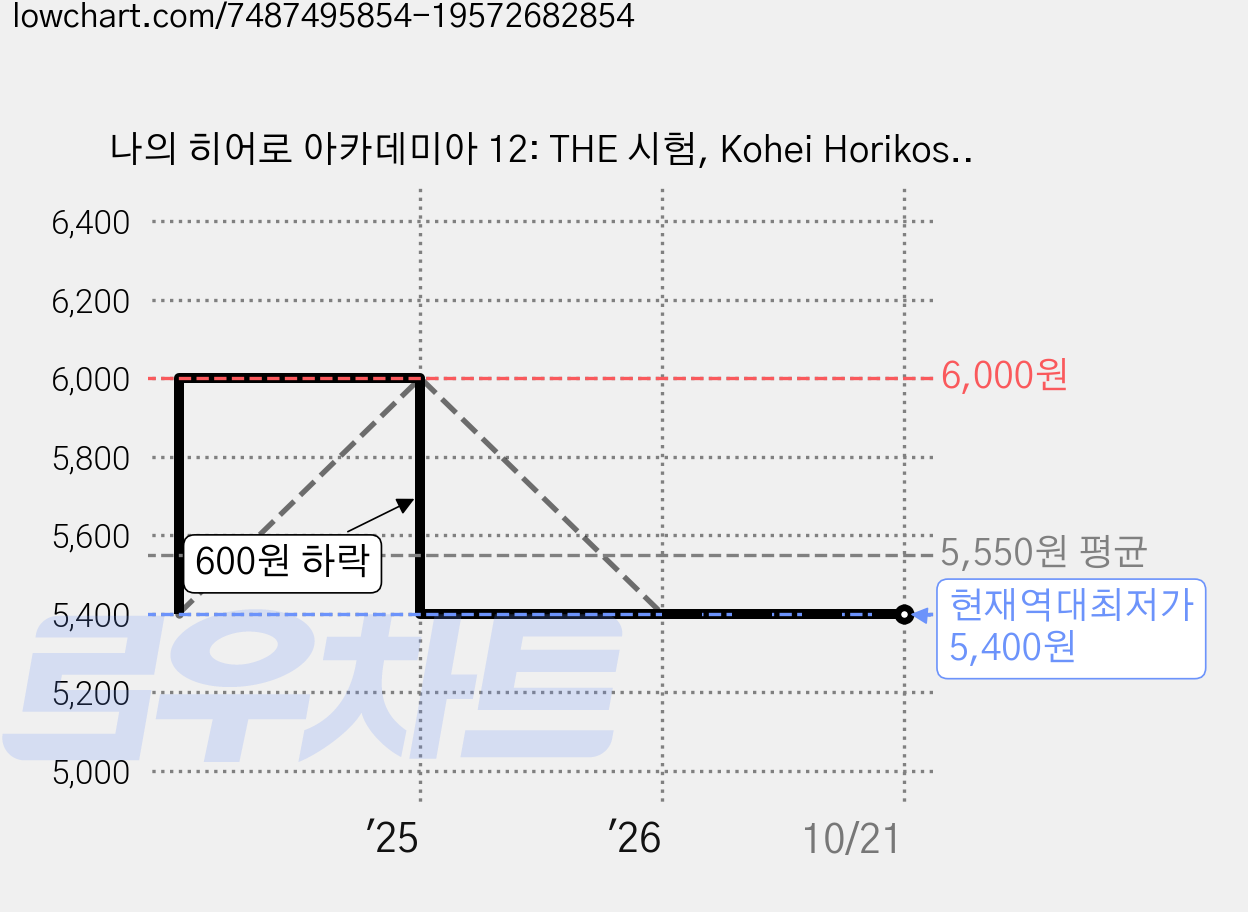 나의 히어로 아카데미아 12: THE 시험, Kohei Horikoshi, 서울미디어코믹스(서울문화사) 가격 변동 차트, 현재가 5,400원, 역대최저가