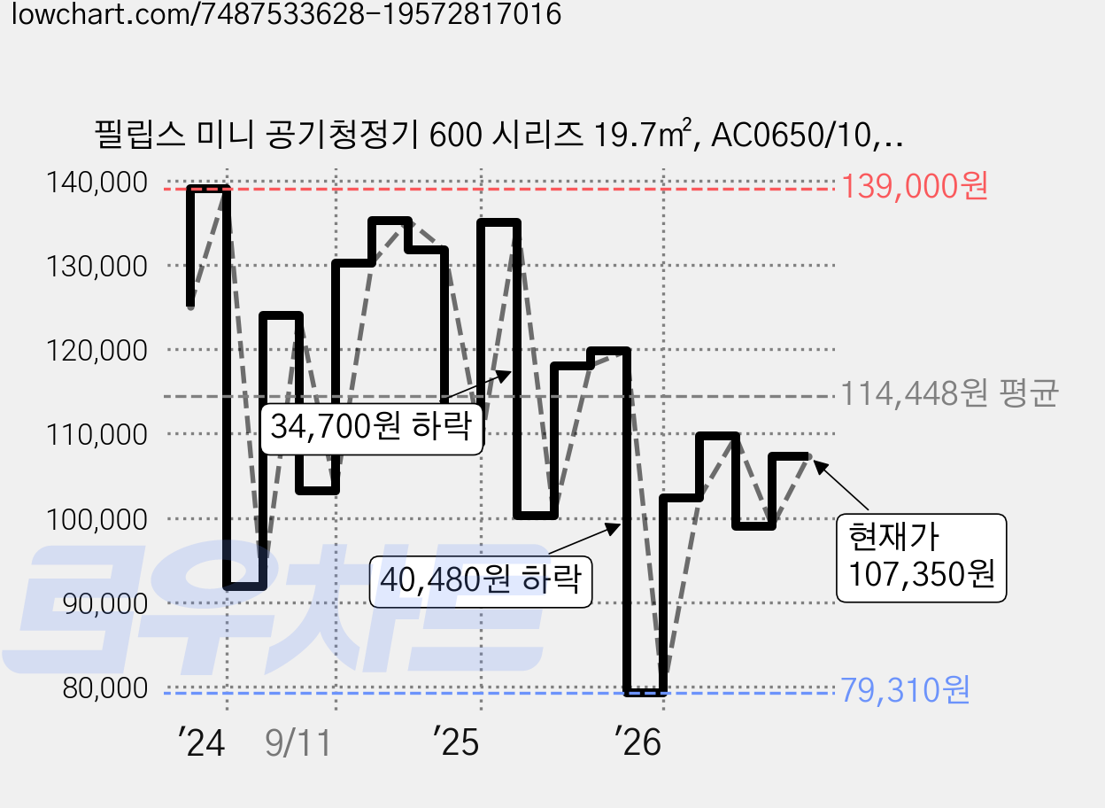 필립스 미니 공기청정기 600 시리즈 19.7㎡, AC0650/10, 화이트 가격 변동 차트, 현재가 107,350원, 관측 최저가 79,310원