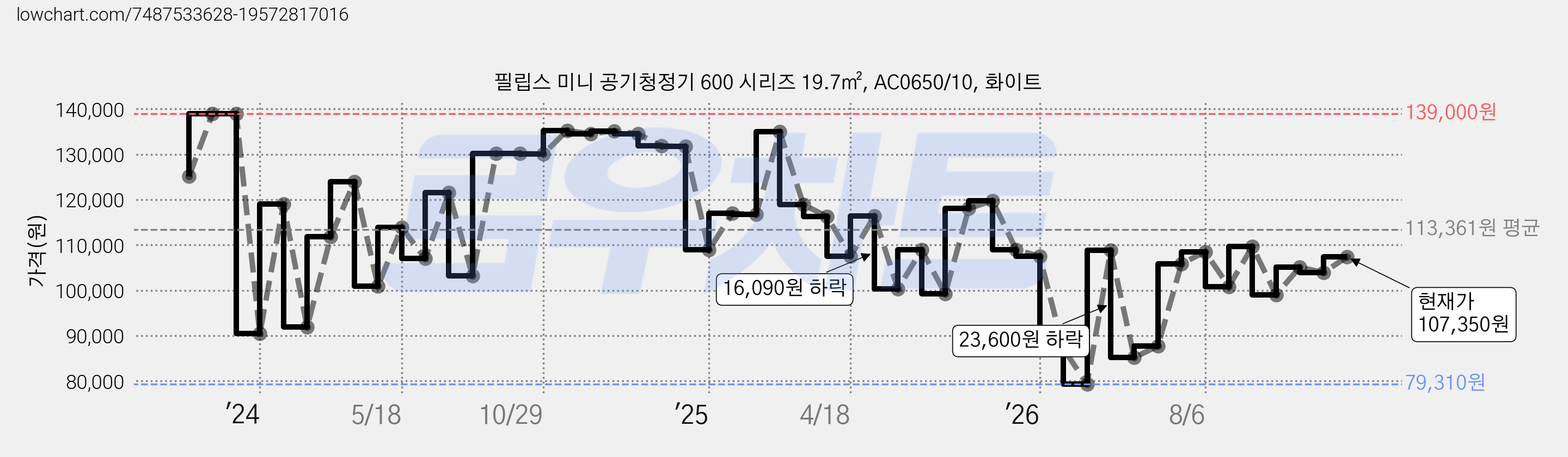 필립스 미니 공기청정기 600 시리즈 19.7㎡, AC0650/10, 화이트 가격 변동 차트, 현재가 107,350원, 관측 최저가 79,310원