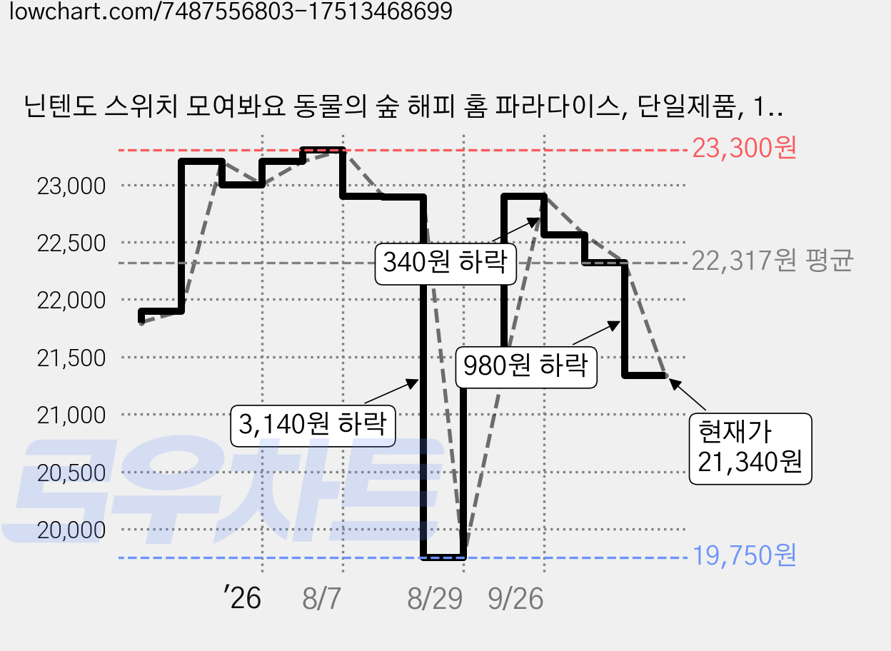닌텐도 스위치 모여봐요 동물의 숲 해피 홈 파라다이스, 단일제품, 1개 가격 변동 차트, 현재가 21,340원, 관측 최저가 19,750원