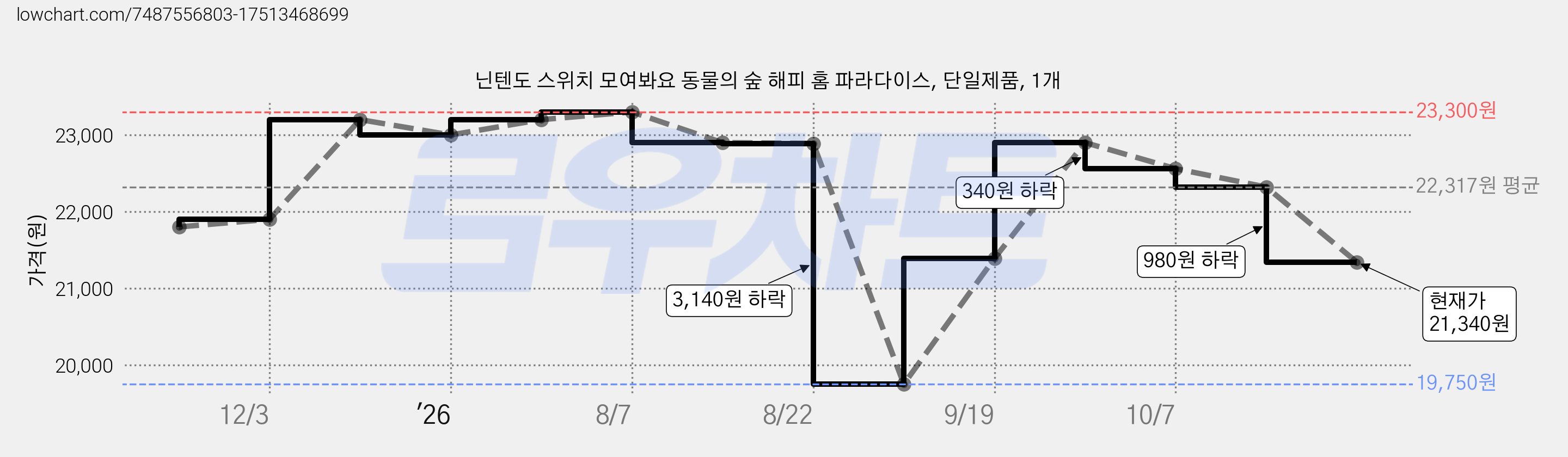 닌텐도 스위치 모여봐요 동물의 숲 해피 홈 파라다이스, 단일제품, 1개 가격 변동 차트, 현재가 21,340원, 관측 최저가 19,750원