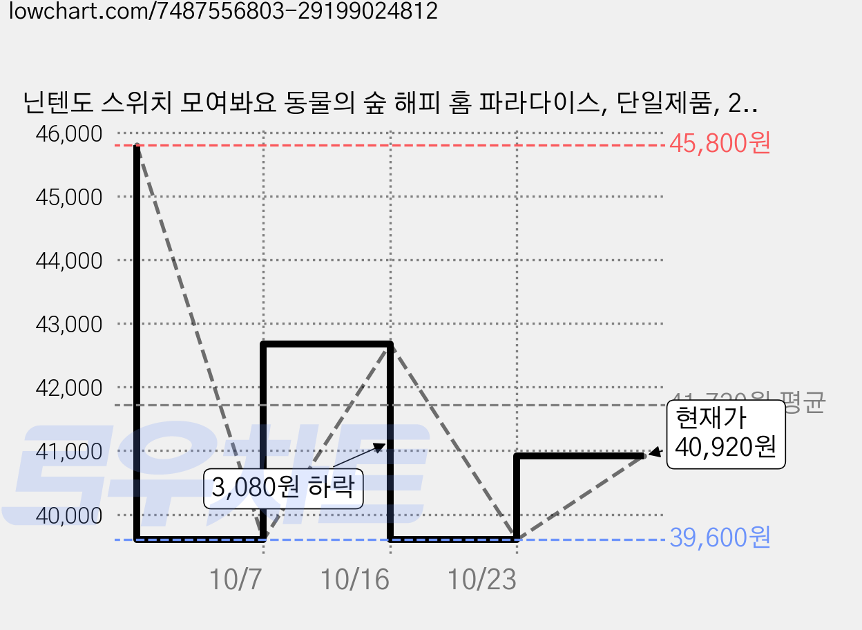 닌텐도 스위치 모여봐요 동물의 숲 해피 홈 파라다이스, 단일제품, 2개 가격 변동 차트, 현재가 40,920원, 관측 최저가 39,600원
