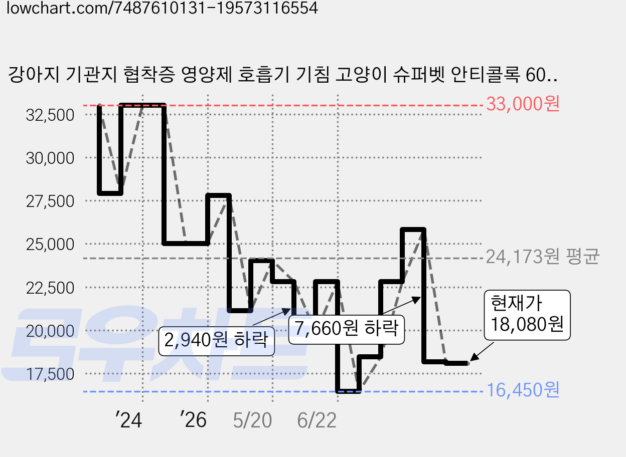 강아지 기관지 협착증 영양제 호흡기 기침 고양이 슈퍼벳 안티콜록 60캡슐, 60정, 호흡기/기관지, 1개 가격 변동 차트, 현재가 18,080원, 관측 최저가 16,450원