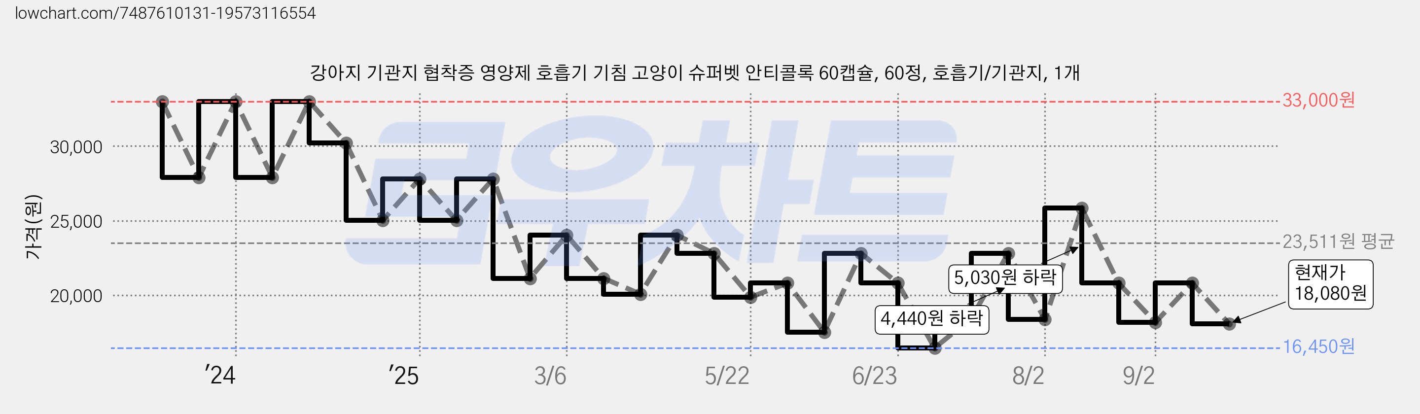 강아지 기관지 협착증 영양제 호흡기 기침 고양이 슈퍼벳 안티콜록 60캡슐, 60정, 호흡기/기관지, 1개 가격 변동 차트, 현재가 18,080원, 관측 최저가 16,450원