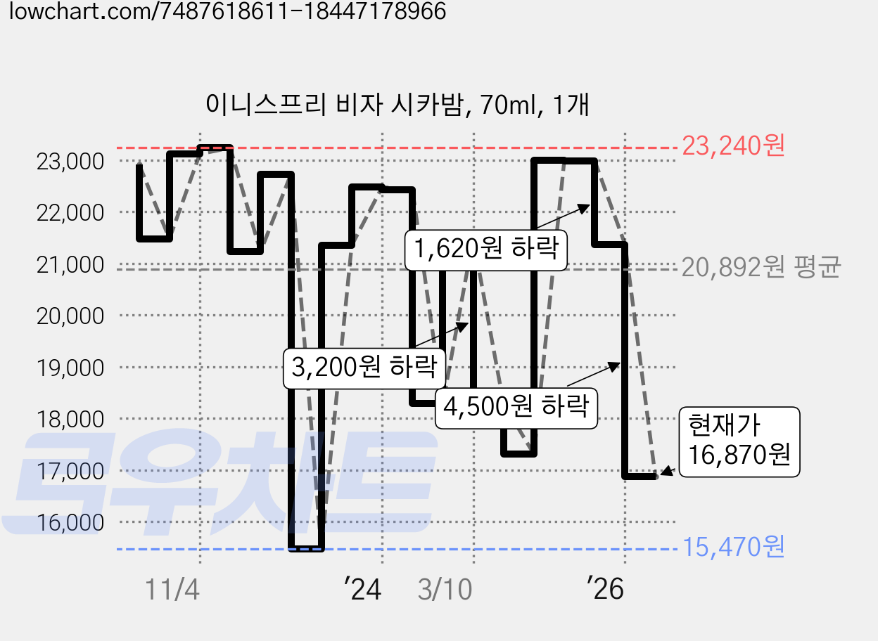이니스프리 비자 시카밤, 70ml, 1개 가격 변동 차트, 현재가 16,870원, 관측 최저가 15,470원