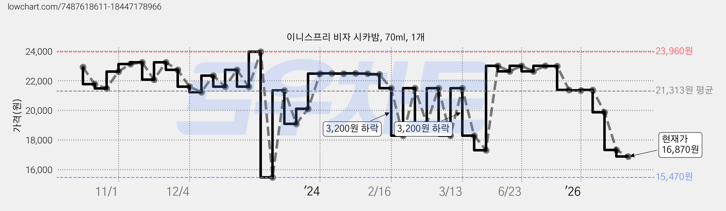 이니스프리 비자 시카밤, 70ml, 1개 가격 변동 차트, 현재가 16,870원, 관측 최저가 15,470원