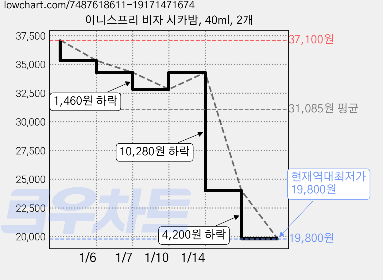 이니스프리 비자 시카밤, 40ml, 2개 가격 변동 차트, 현재가 19,800원, 역대최저가