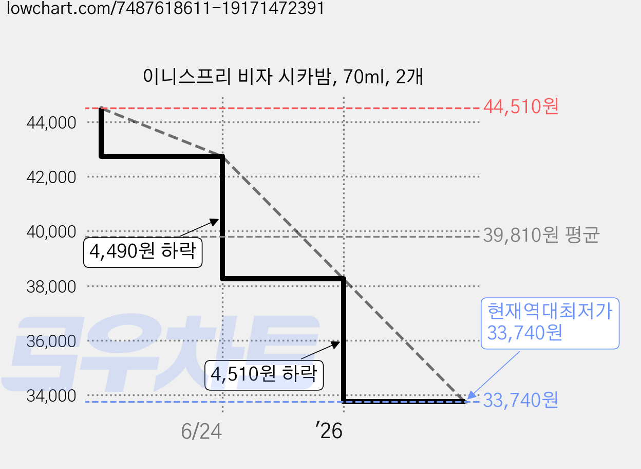 이니스프리 비자 시카밤, 70ml, 2개 가격 변동 차트, 현재가 33,740원, 역대최저가