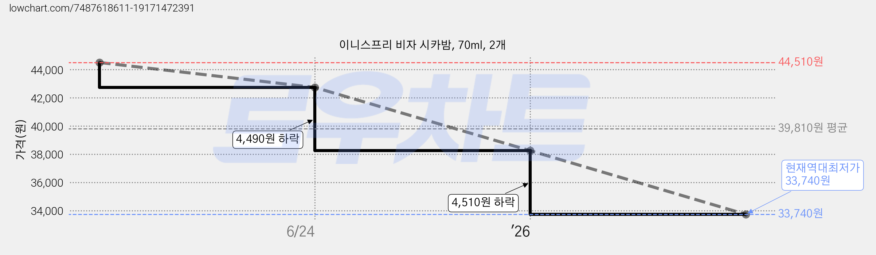 이니스프리 비자 시카밤, 70ml, 2개 가격 변동 차트, 현재가 33,740원, 역대최저가