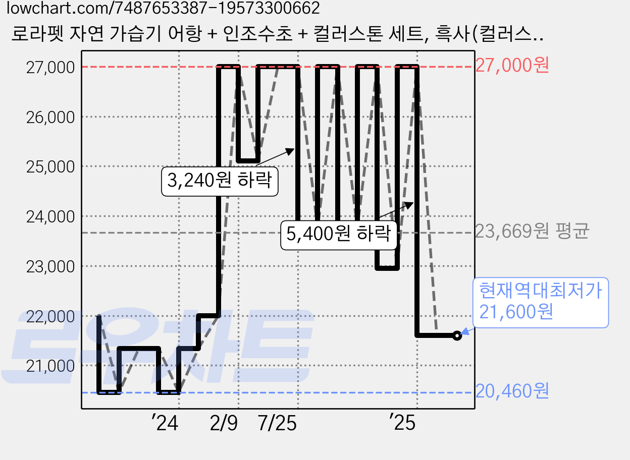 로라펫 자연 가습기 어항 + 인조수초 + 컬러스톤 세트, 흑사(컬러스톤), 랜덤발송(인조수초), 1개 가격 변동 차트, 현재가 21,600원, 역대최저가