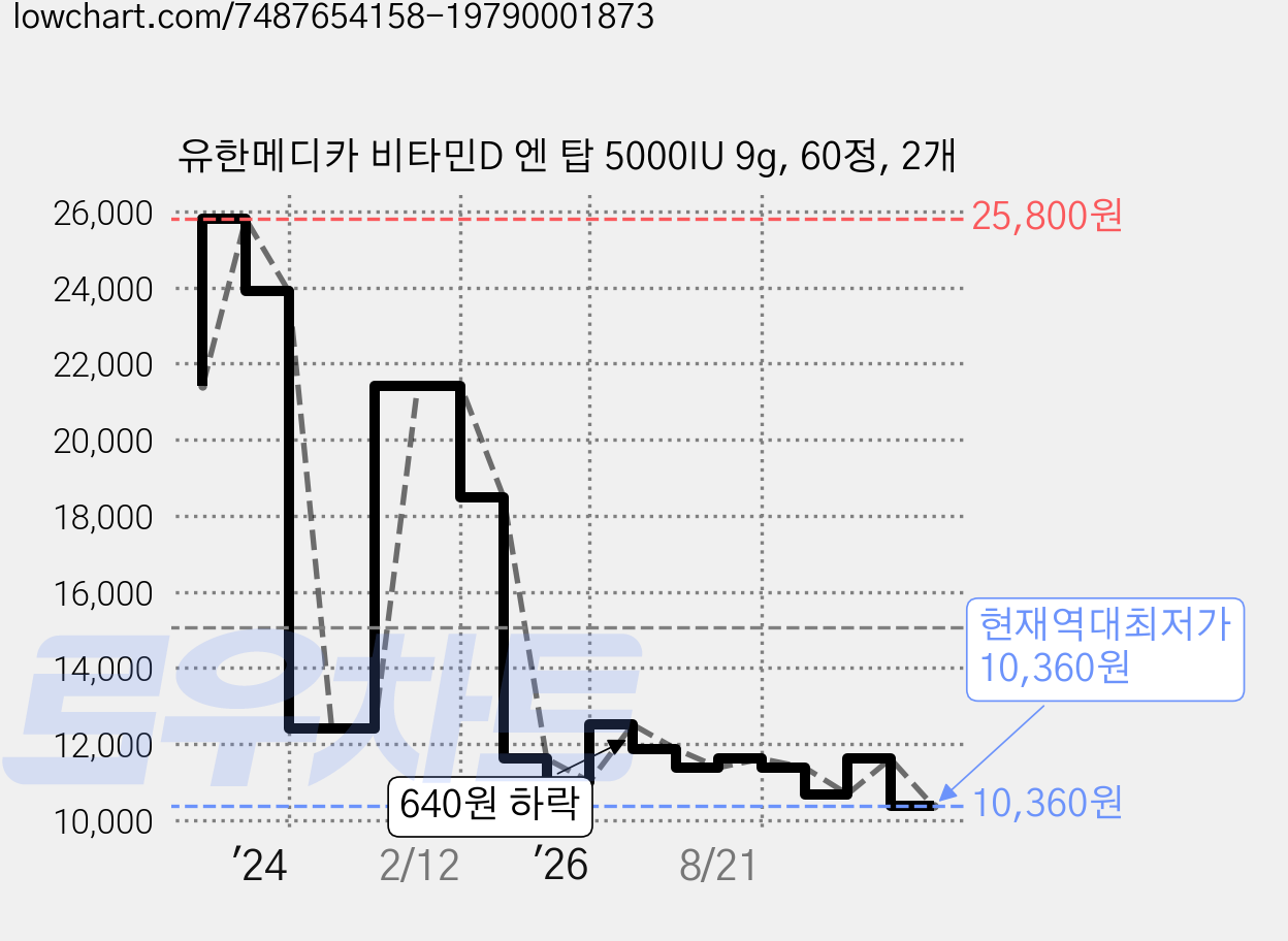유한메디카 비타민D 엔 탑 5000IU 9g, 60정, 2개 가격 변동 차트, 현재가 10,360원, 역대최저가