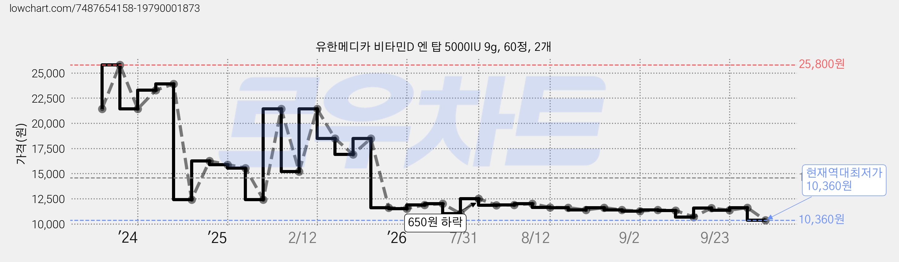 유한메디카 비타민D 엔 탑 5000IU 9g, 60정, 2개 가격 변동 차트, 현재가 10,360원, 역대최저가