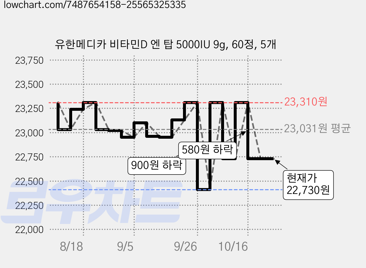 유한메디카 비타민D 엔 탑 5000IU 9g, 60정, 5개 가격 변동 차트, 현재가 22,730원, 관측 최저가 22,410원