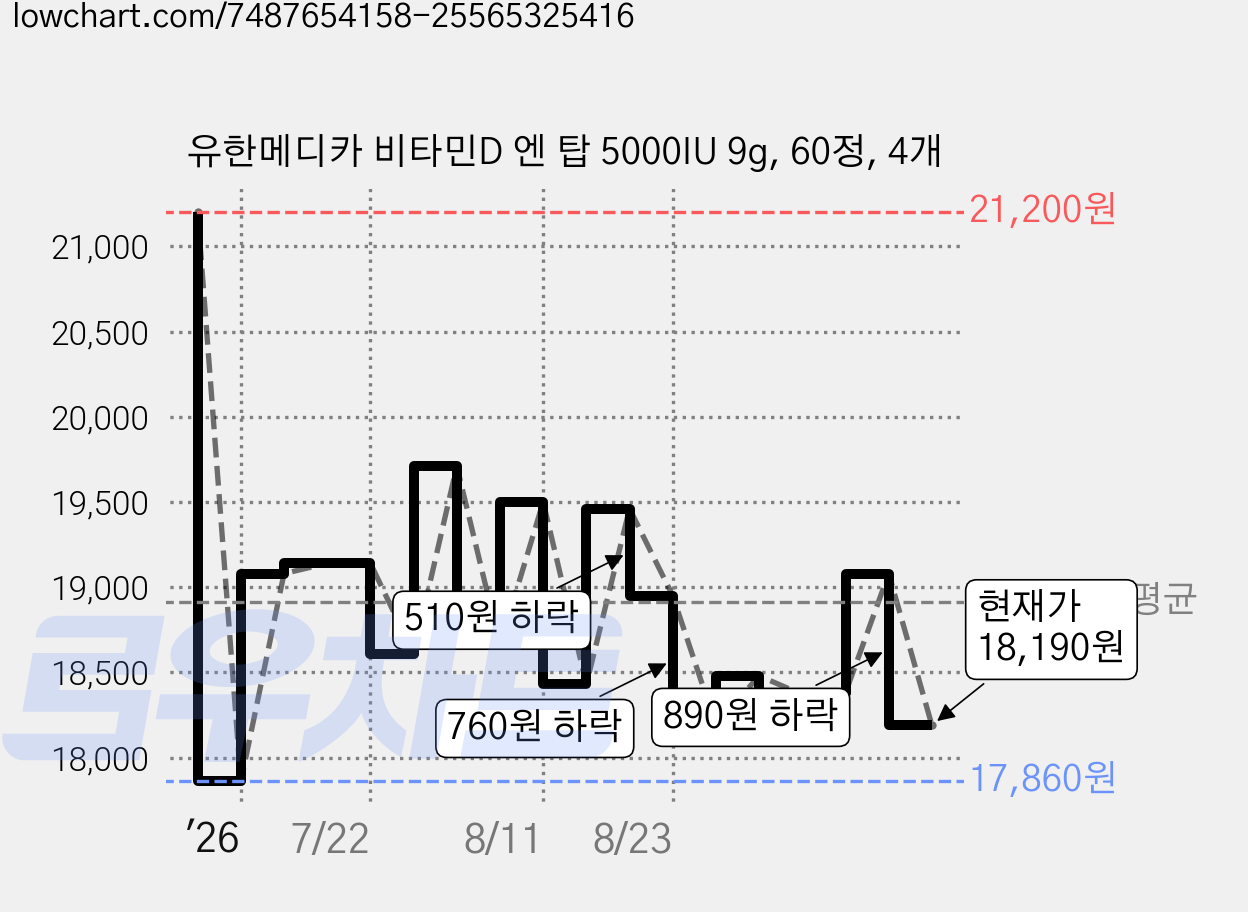 유한메디카 비타민D 엔 탑 5000IU 9g, 60정, 4개 가격 변동 차트, 현재가 18,190원, 관측 최저가 17,860원