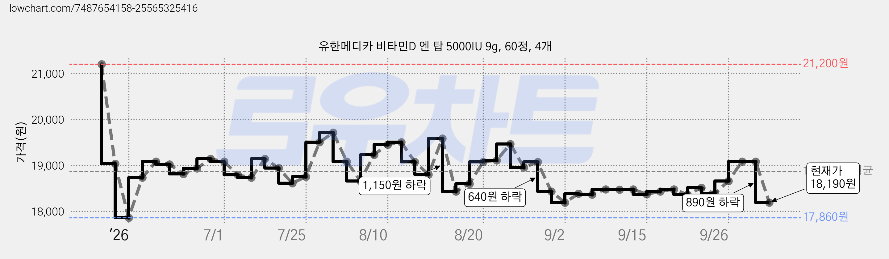 유한메디카 비타민D 엔 탑 5000IU 9g, 60정, 4개 가격 변동 차트, 현재가 18,190원, 관측 최저가 17,860원