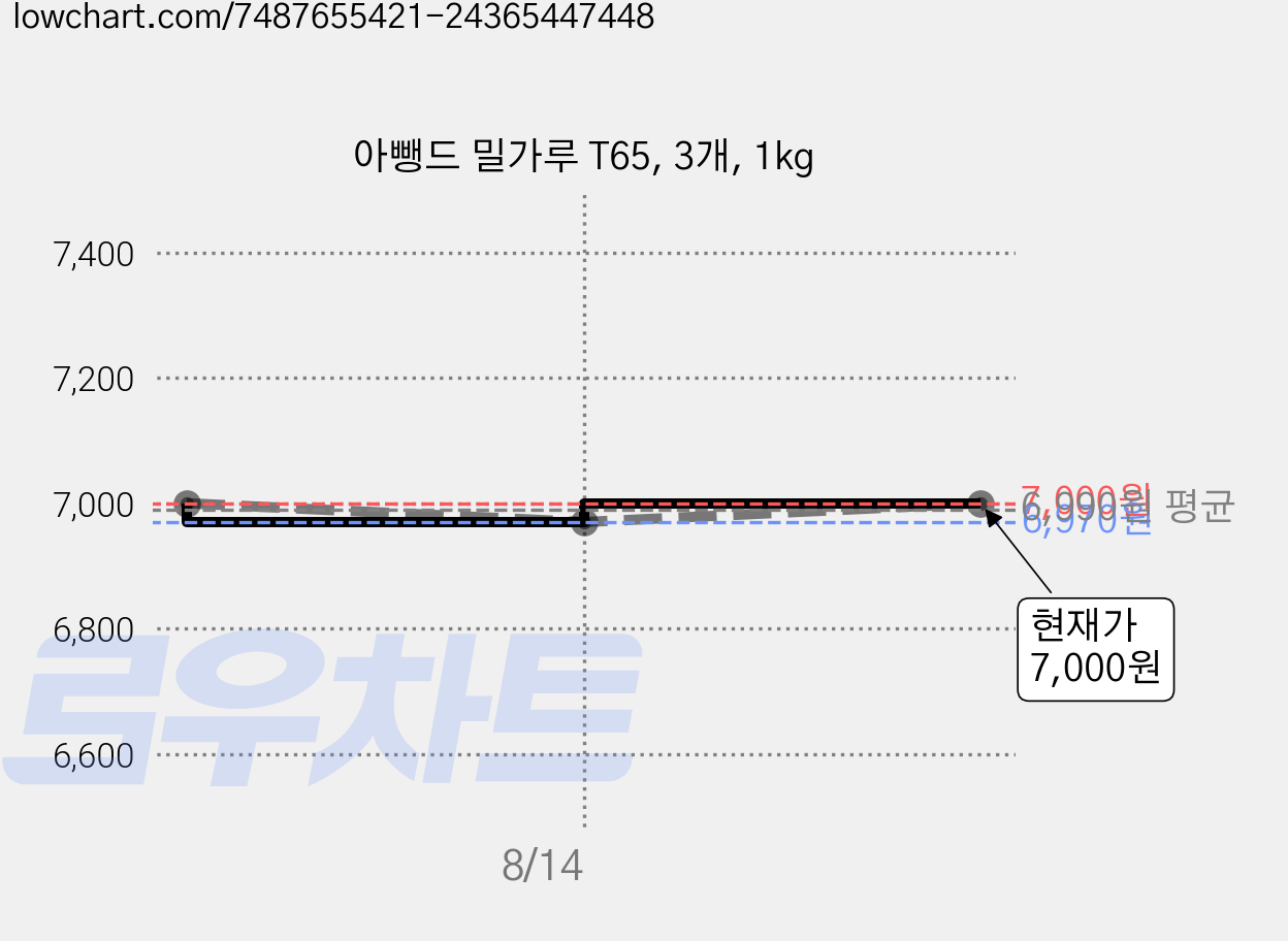 아뺑드 밀가루 T65, 3개, 1kg 가격 변동 차트, 현재가 7,000원, 관측 최저가 5,390원