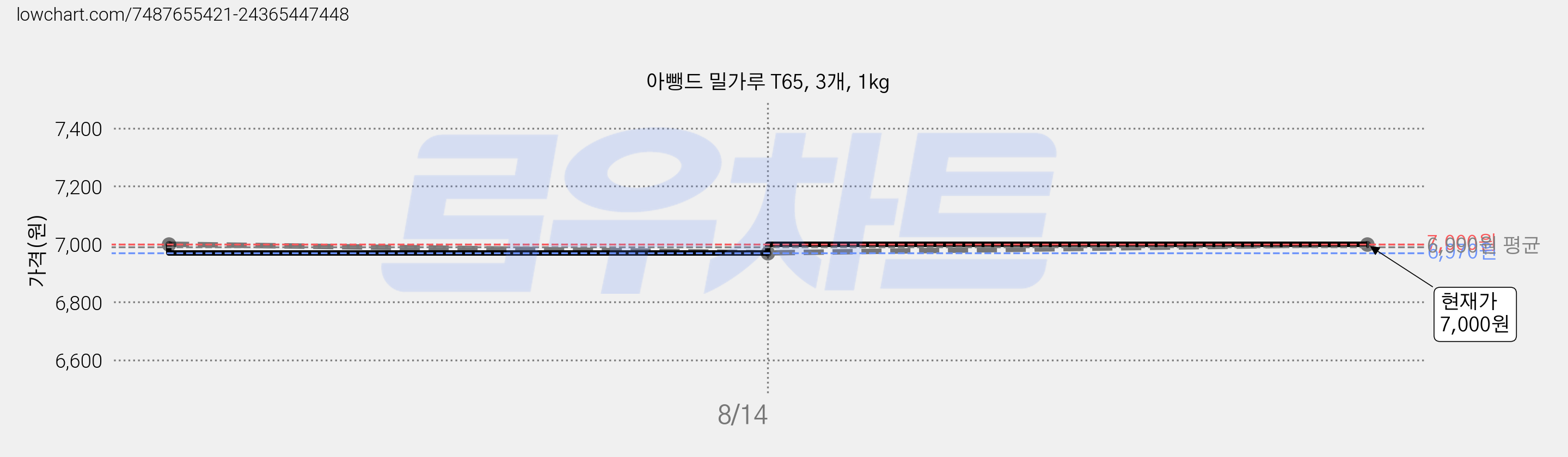 아뺑드 밀가루 T65, 3개, 1kg 가격 변동 차트, 현재가 7,000원, 관측 최저가 5,390원