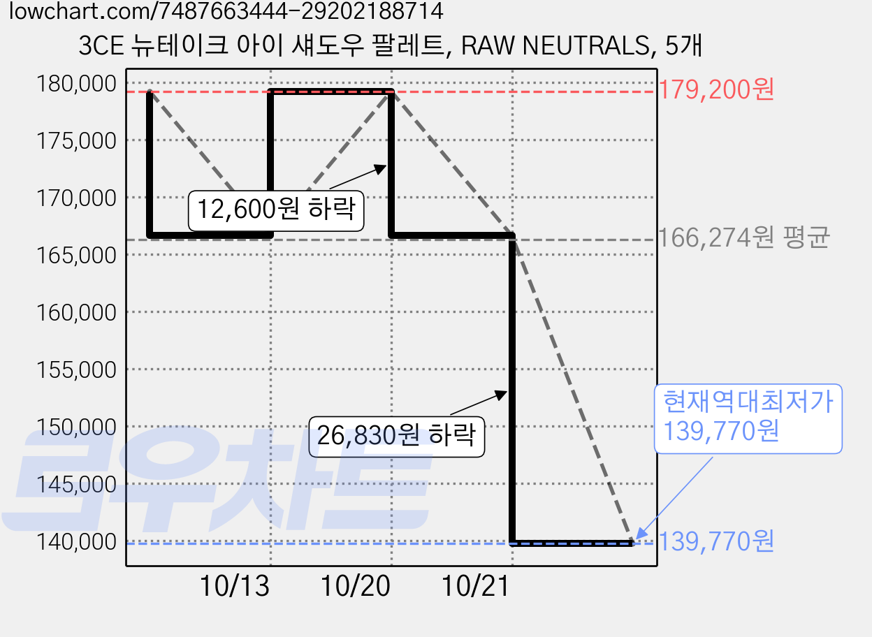 3CE 뉴테이크 아이 섀도우 팔레트, RAW NEUTRALS, 5개 가격 변동 차트, 현재가 139,770원, 역대최저가