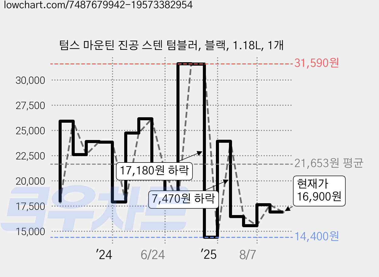텀스 마운틴 진공 스텐 텀블러, 블랙, 1.18L, 1개 가격 변동 차트, 현재가 16,900원, 관측 최저가 14,400원