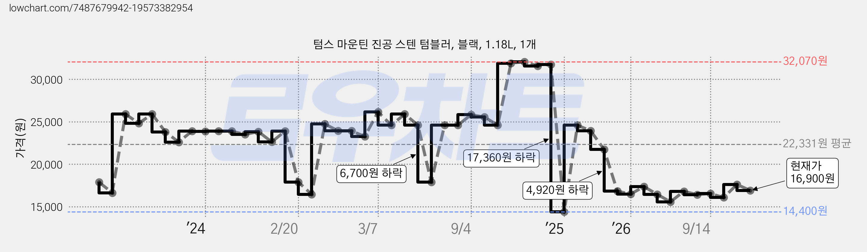 텀스 마운틴 진공 스텐 텀블러, 블랙, 1.18L, 1개 가격 변동 차트, 현재가 16,900원, 관측 최저가 14,400원