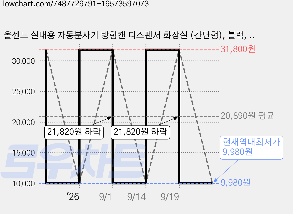 올센느 실내용 자동분사기 방향캔 디스펜서 화장실 (간단형), 블랙, 1개 가격 변동 차트, 현재가 9,980원, 역대최저가