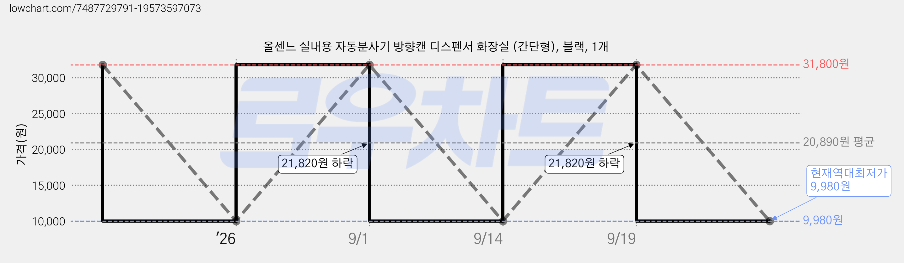 올센느 실내용 자동분사기 방향캔 디스펜서 화장실 (간단형), 블랙, 1개 가격 변동 차트, 현재가 9,980원, 역대최저가