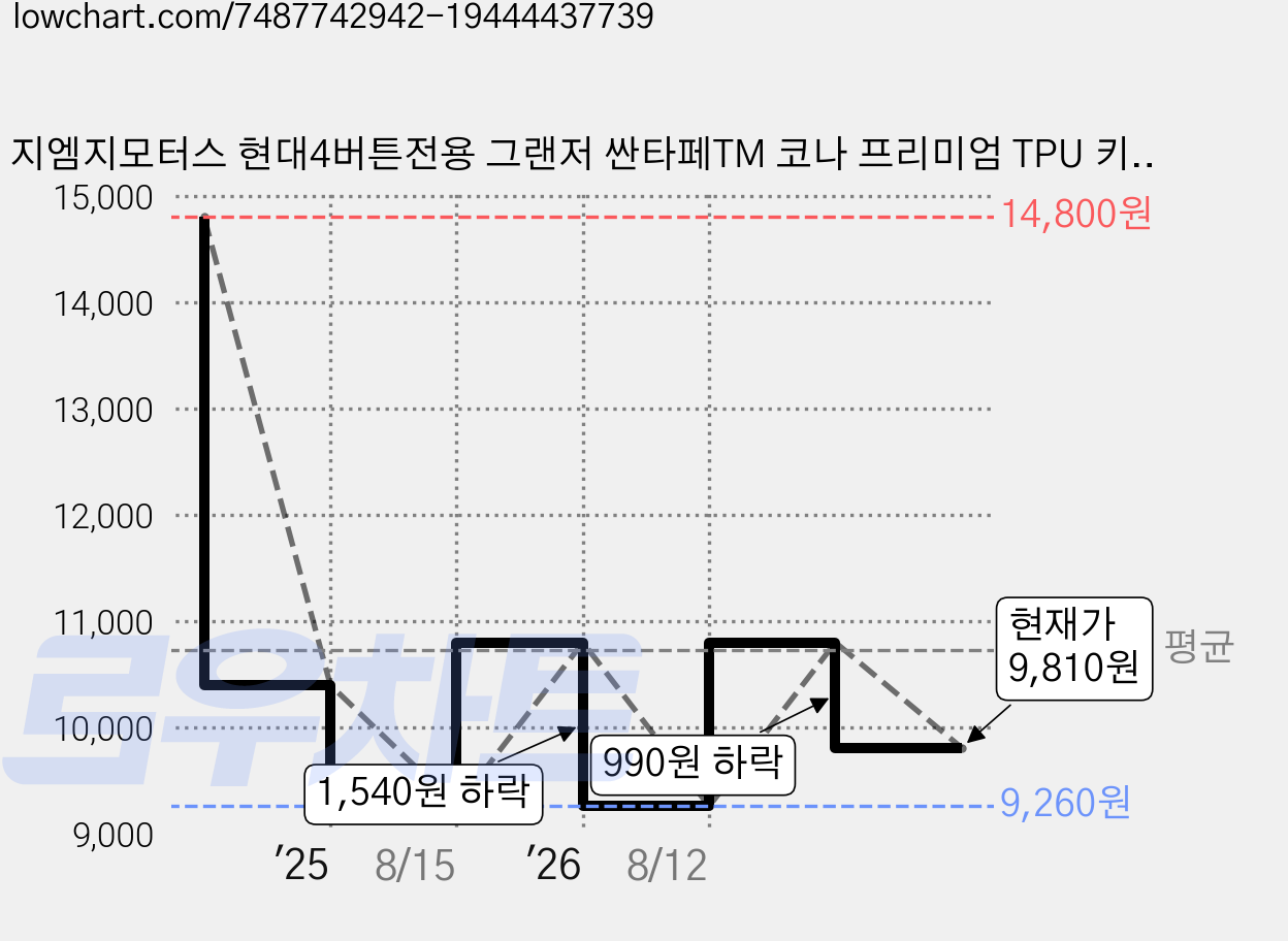 지엠지모터스 현대4버튼전용 그랜저 싼타페TM 코나 프리미엄 TPU 키케이스 전화번링 리본가죽키링 선물박스 세트, 올리브그린, AH-01(리본 스트랩) 가격 변동 차트, 현재가 9,810원, 관측 최저가 9,260원