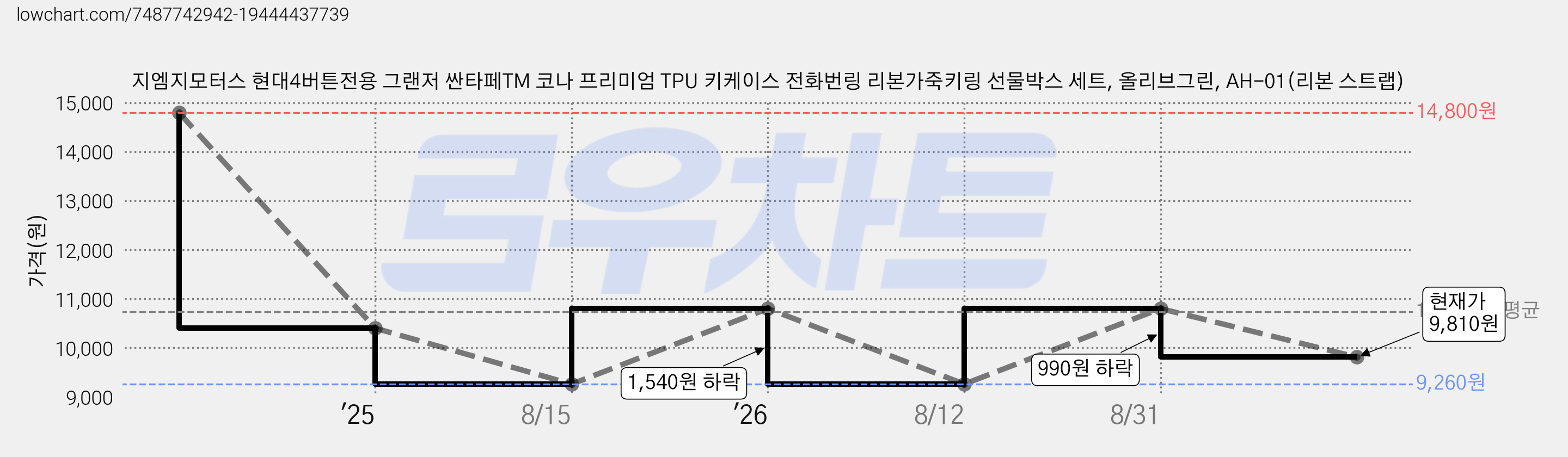 지엠지모터스 현대4버튼전용 그랜저 싼타페TM 코나 프리미엄 TPU 키케이스 전화번링 리본가죽키링 선물박스 세트, 올리브그린, AH-01(리본 스트랩) 가격 변동 차트, 현재가 9,810원, 관측 최저가 9,260원