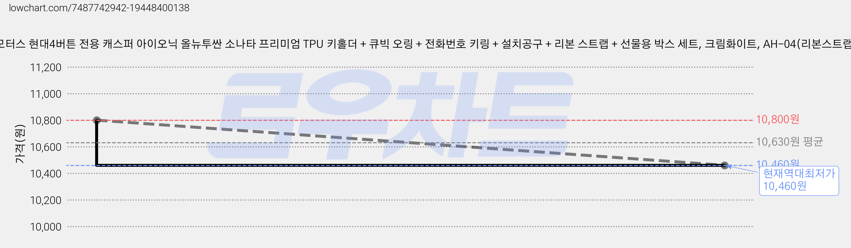지엠지모터스 현대4버튼 전용 캐스퍼 아이오닉 올뉴투싼 소나타 프리미엄 TPU 키홀더 + 큐빅 오링 + 전화번호 키링 + 설치공구 + 리본 스트랩 + 선물용 박스 세트, 크림화이트, AH-04(리본스트랩) 가격 변동 차트, 현재가 10,460원, 역대최저가