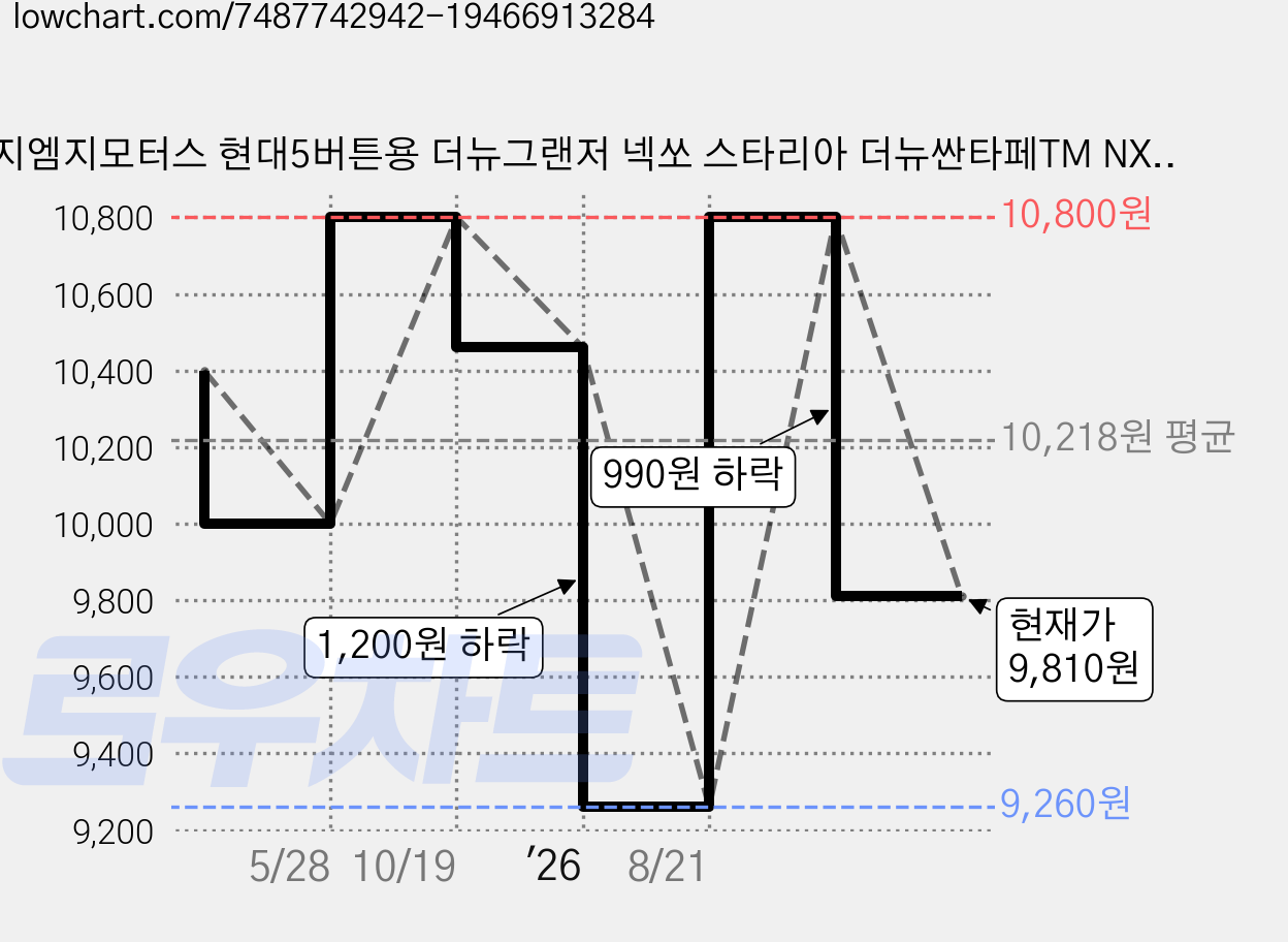 지엠지모터스 현대5버튼용 더뉴그랜저 넥쏘 스타리아 더뉴싼타페TM NX4투싼 소나타DN8 프리미엄 TPU 키케이스 세트, 크림화이트, AH-06 가격 변동 차트, 현재가 9,810원, 관측 최저가 9,260원
