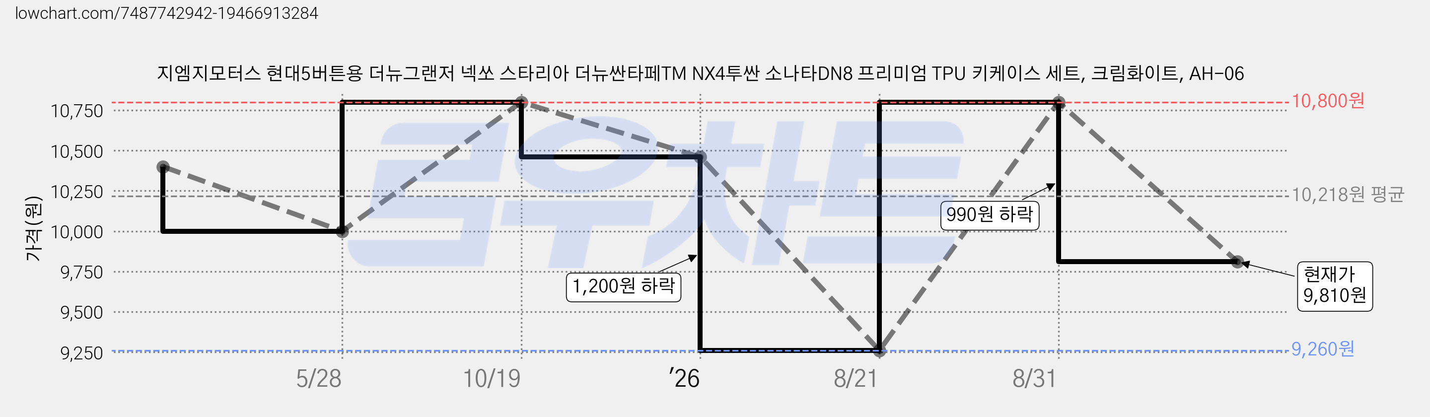 지엠지모터스 현대5버튼용 더뉴그랜저 넥쏘 스타리아 더뉴싼타페TM NX4투싼 소나타DN8 프리미엄 TPU 키케이스 세트, 크림화이트, AH-06 가격 변동 차트, 현재가 9,810원, 관측 최저가 9,260원