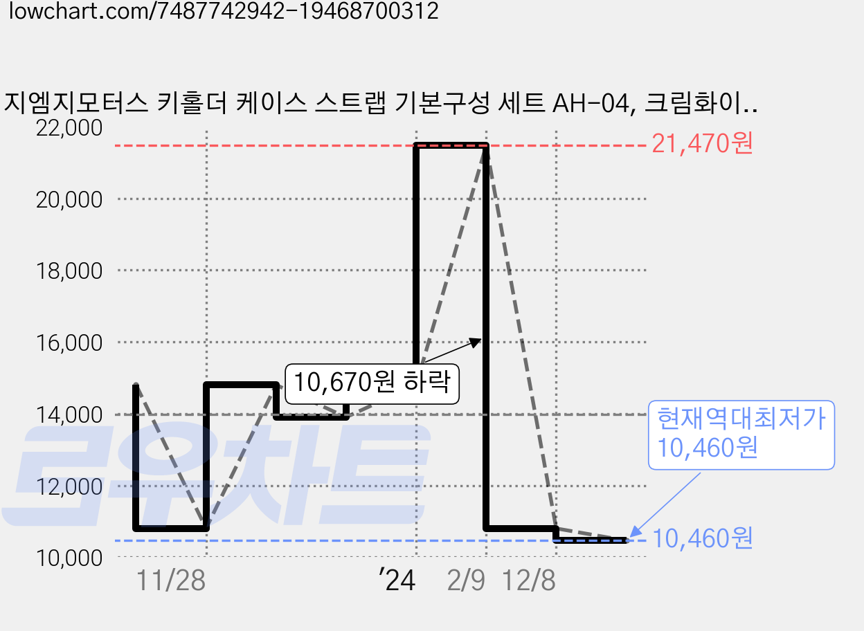지엠지모터스 키홀더 케이스 스트랩 기본구성 세트 AH-04, 크림화이트, AH-04(가죽 스트랩) 가격 변동 차트, 현재가 10,460원, 역대최저가