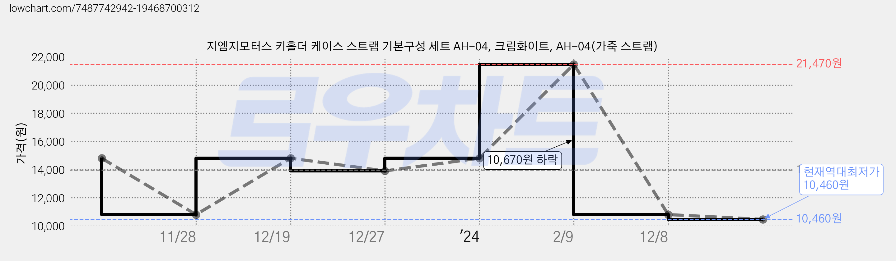 지엠지모터스 키홀더 케이스 스트랩 기본구성 세트 AH-04, 크림화이트, AH-04(가죽 스트랩) 가격 변동 차트, 현재가 10,460원, 역대최저가
