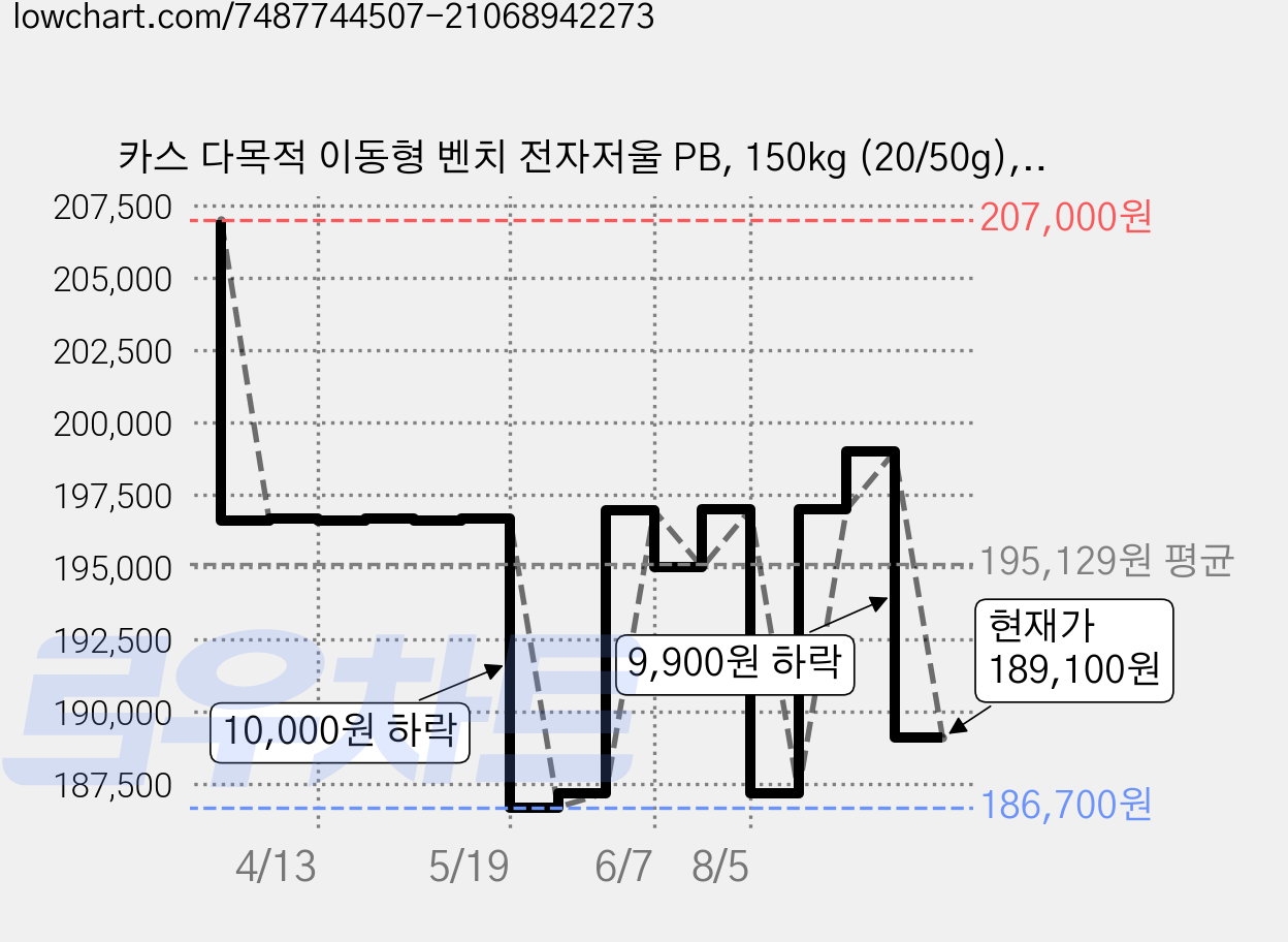 카스 다목적 이동형 벤치 전자저울 PB, 150kg (20/50g), 1개 가격 변동 차트, 현재가 189,100원, 관측 최저가 186,700원