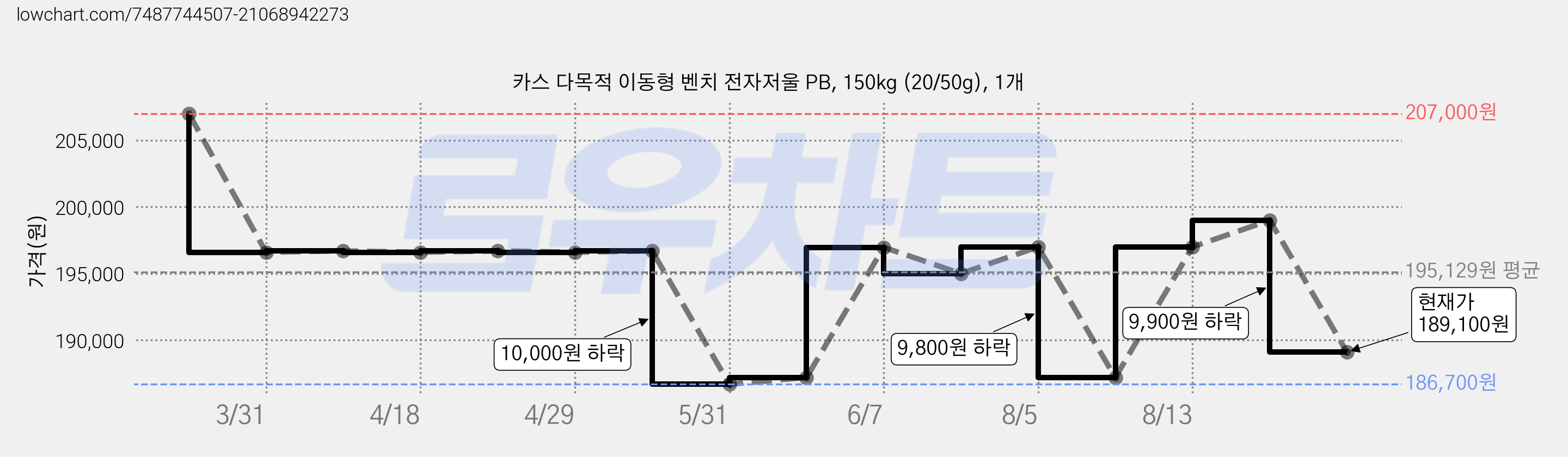 카스 다목적 이동형 벤치 전자저울 PB, 150kg (20/50g), 1개 가격 변동 차트, 현재가 189,100원, 관측 최저가 186,700원
