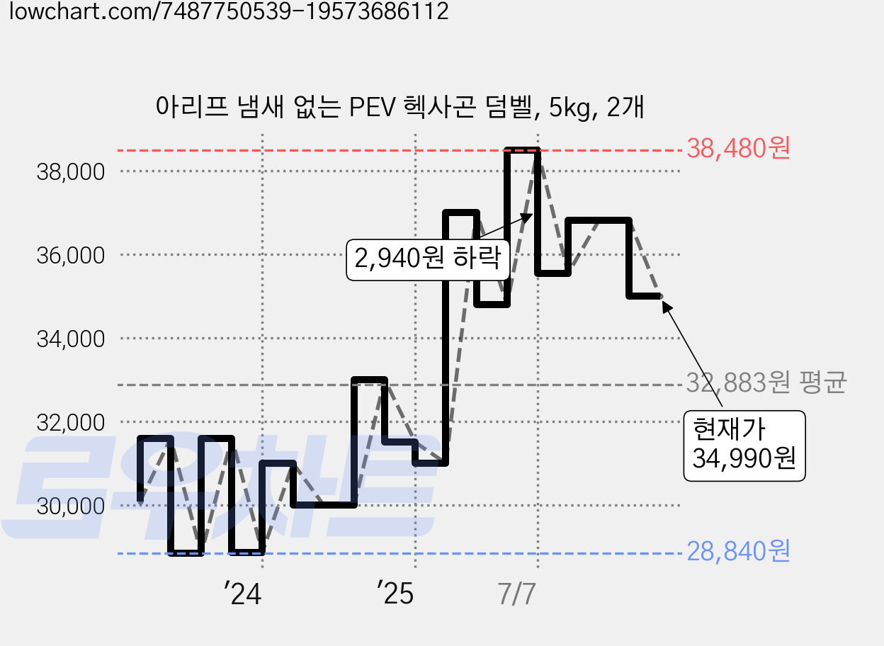 아리프 냄새 없는 PEV 헥사곤 덤벨, 5kg, 2개 가격 변동 차트, 현재가 34,990원, 관측 최저가 28,840원