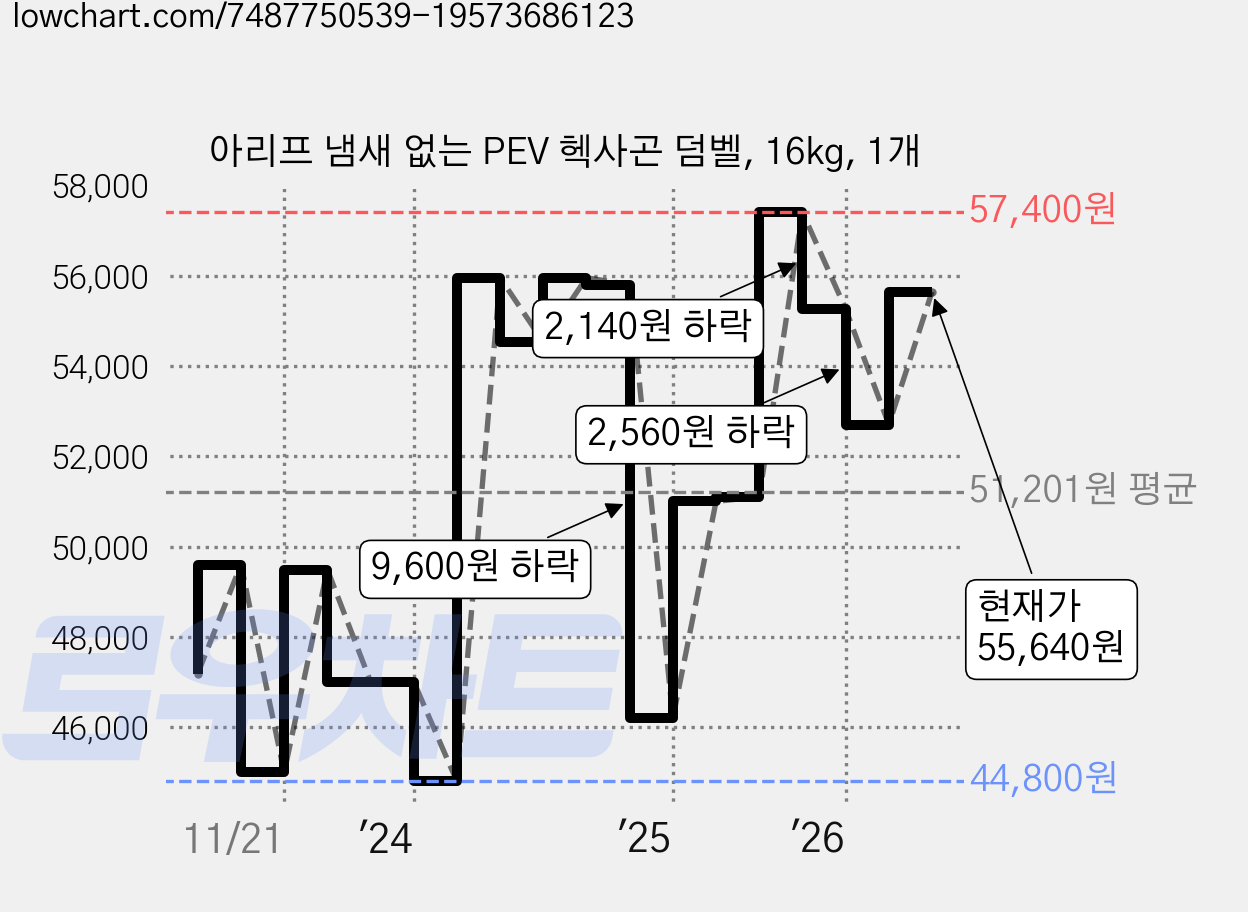 아리프 냄새 없는 PEV 헥사곤 덤벨, 16kg, 1개 가격 변동 차트, 현재가 55,640원, 관측 최저가 44,800원