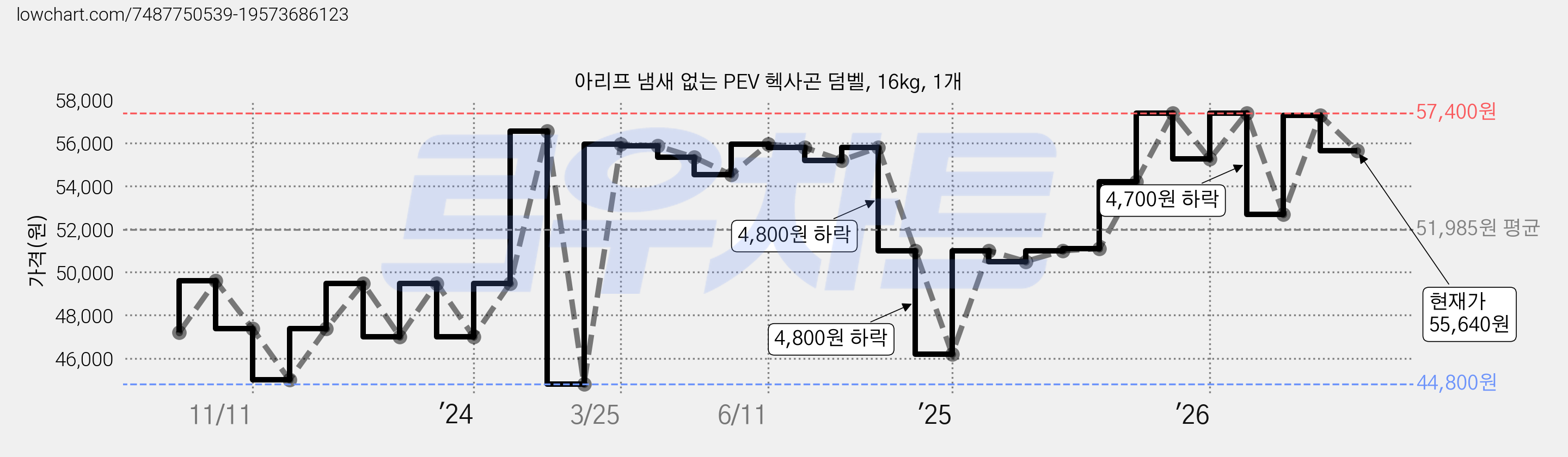 아리프 냄새 없는 PEV 헥사곤 덤벨, 16kg, 1개 가격 변동 차트, 현재가 55,640원, 관측 최저가 44,800원