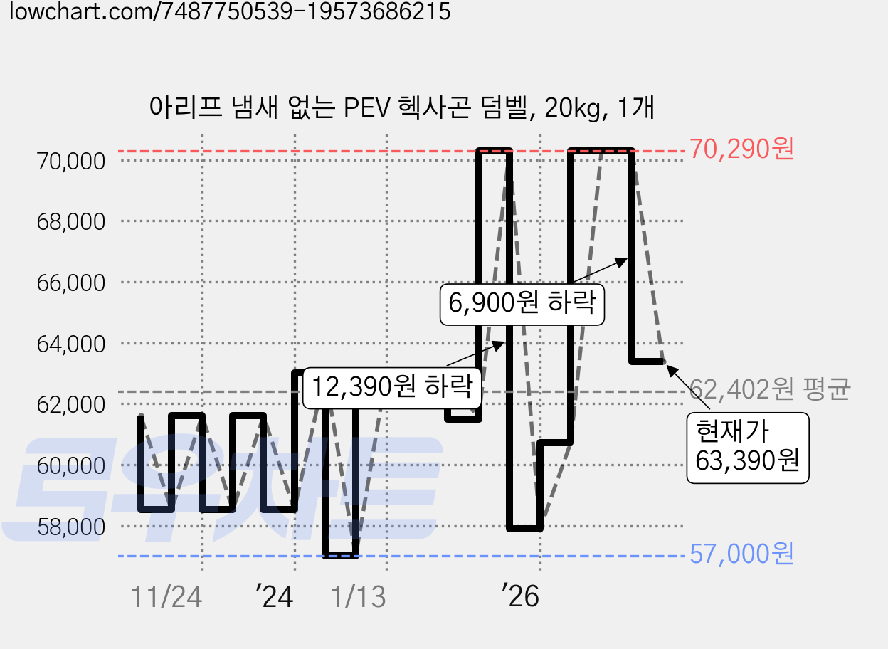 아리프 냄새 없는 PEV 헥사곤 덤벨, 20kg, 1개 가격 변동 차트, 현재가 63,390원, 관측 최저가 57,000원